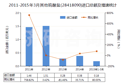 2011-2015年3月其他鎢酸鹽(28418090)進(jìn)口總額及增速統(tǒng)計 2011-2015年3月其他鎢酸鹽(28418090)進(jìn)口總額及增速統(tǒng)計